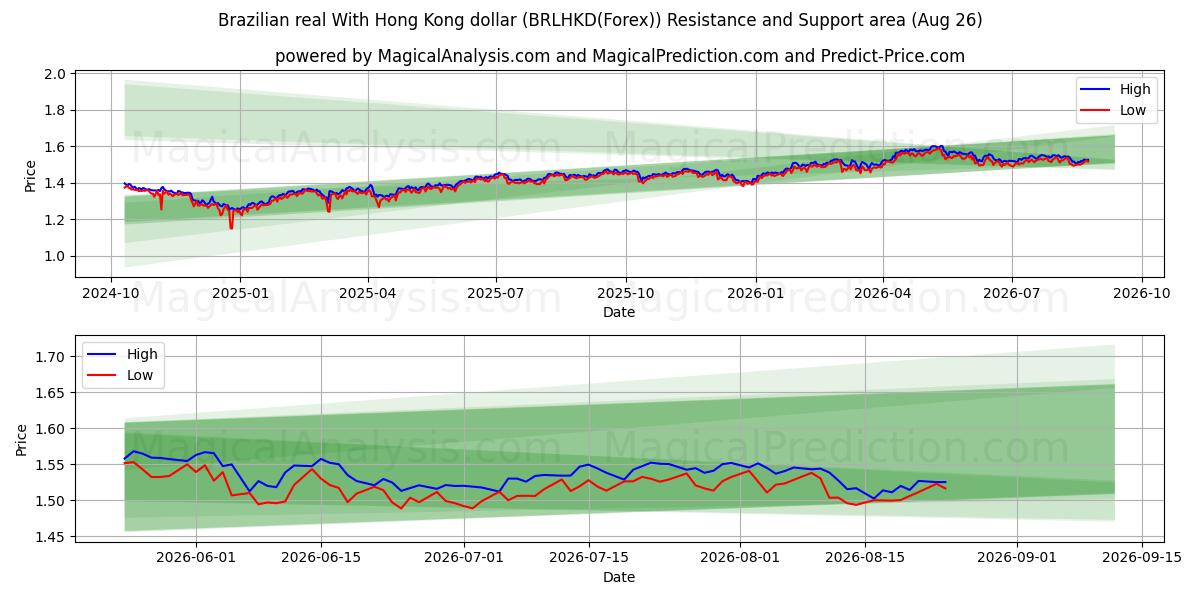  Brasiliansk real med Hong Kong dollar (BRLHKD(Forex)) Support and Resistance area (24 Aug) 