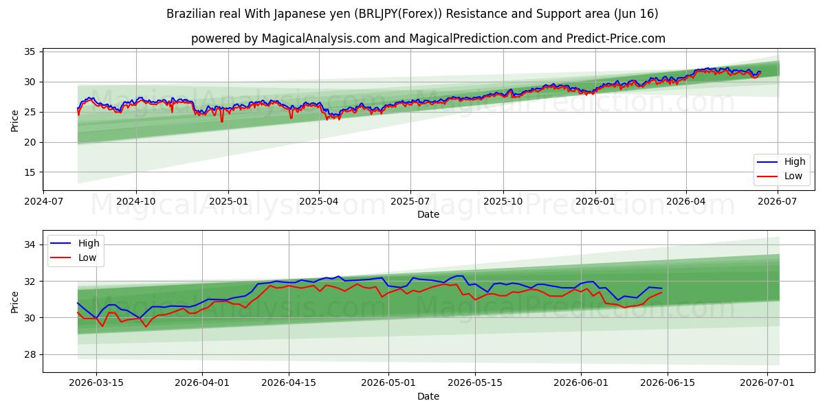  Бразильский реал К японской иене (BRLJPY(Forex)) Support and Resistance area (15 Jun) 