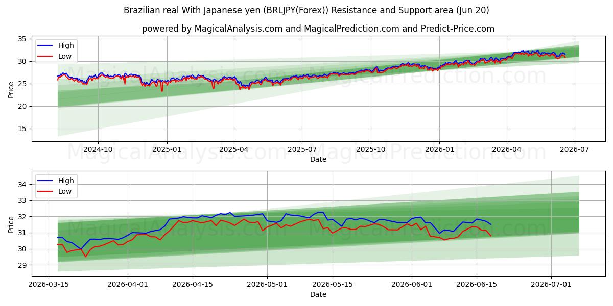  Brasiliansk real med japanske yen (BRLJPY(Forex)) Support and Resistance area (19 Jun) 
