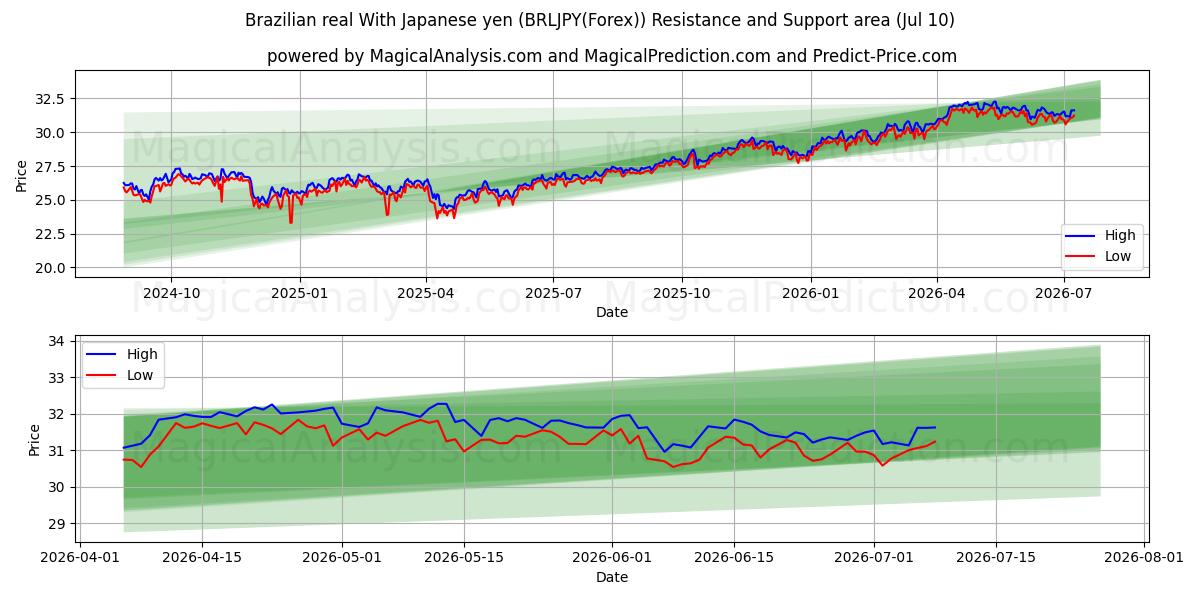  ブラジルレアル 日本円の場合 (BRLJPY(Forex)) Support and Resistance area (09 Jul) 