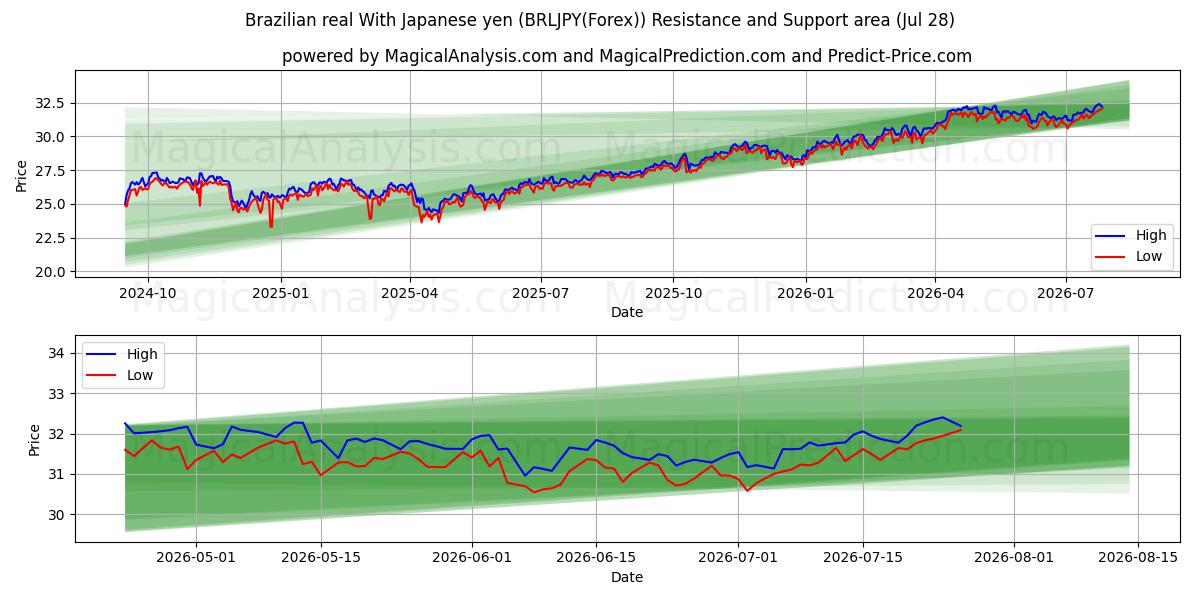  브라질 레알 일본 엔화 (BRLJPY(Forex)) Support and Resistance area (27 Jul) 