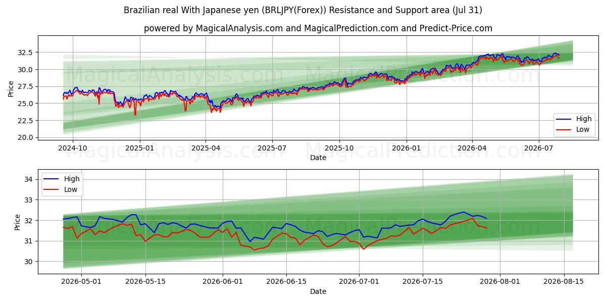  Brasiliansk real med japanske yen (BRLJPY(Forex)) Support and Resistance area (30 Jul) 