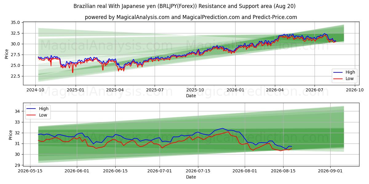  Brazilian real With Japanese yen (BRLJPY(Forex)) Support and Resistance area (19 Aug) 