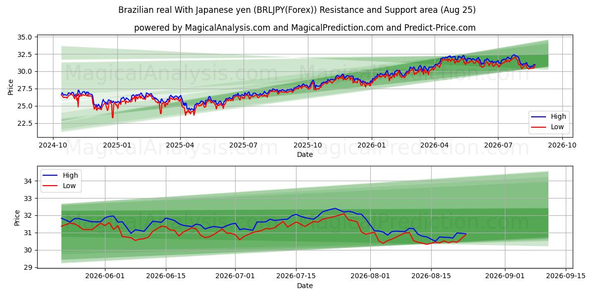  브라질 레알 일본 엔화 (BRLJPY(Forex)) Support and Resistance area (24 Aug) 