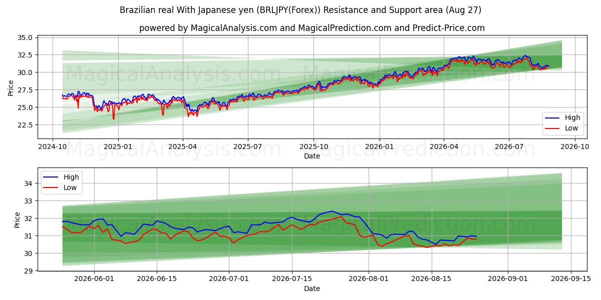  Real brasileiro com iene japonês (BRLJPY(Forex)) Support and Resistance area (26 Aug) 