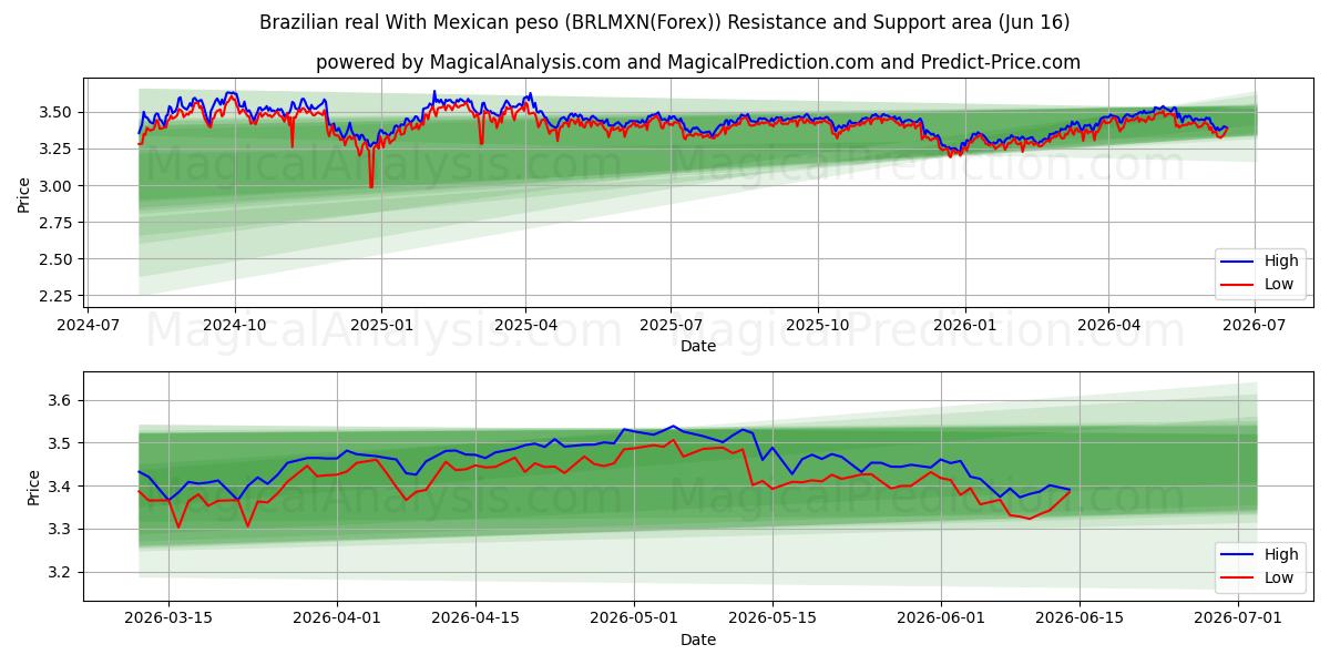  رئال برزیل با پزو مکزیکی (BRLMXN(Forex)) Support and Resistance area (03 Jun) 