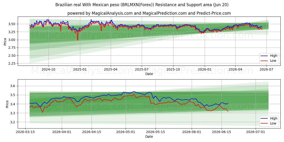  Brezilya Reali Meksika Pezosu ile (BRLMXN(Forex)) Support and Resistance area (19 Jun) 
