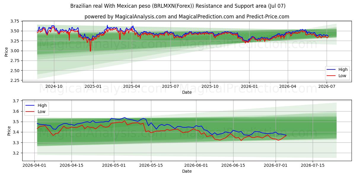  Brazilian real With Mexican peso (BRLMXN(Forex)) Support and Resistance area (06 Jul) 