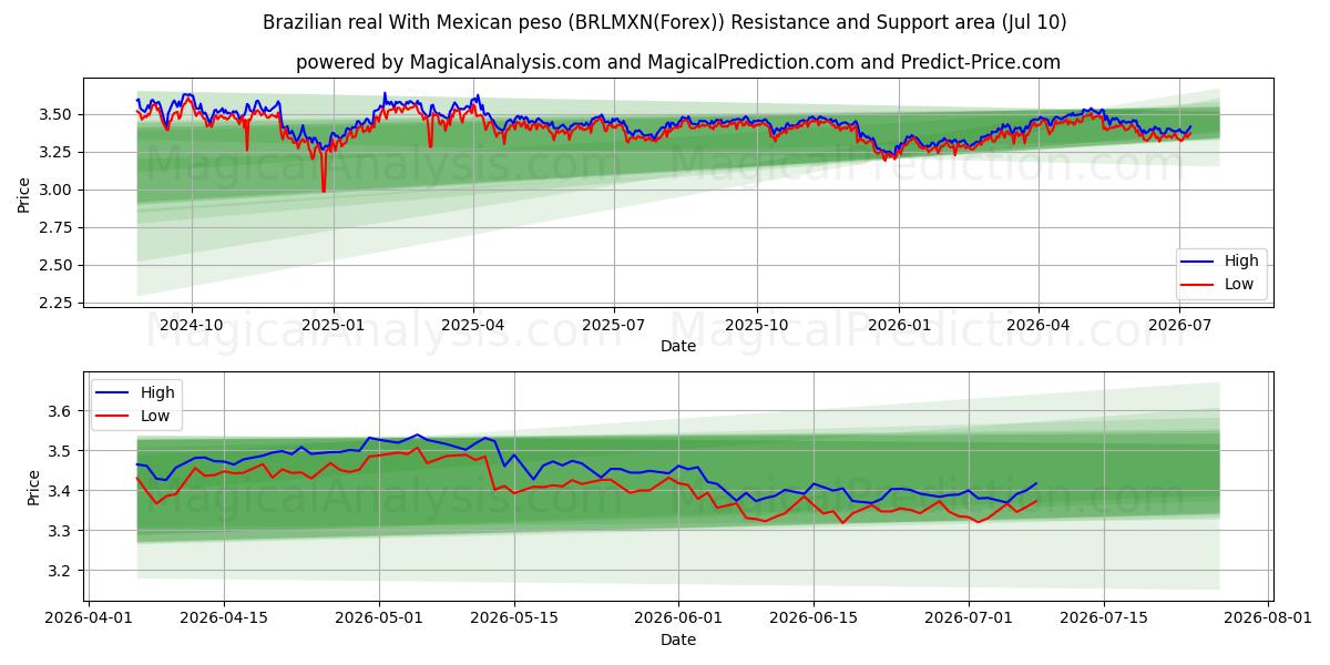  Braziliaanse real Met Mexicaanse peso (BRLMXN(Forex)) Support and Resistance area (09 Jul) 
