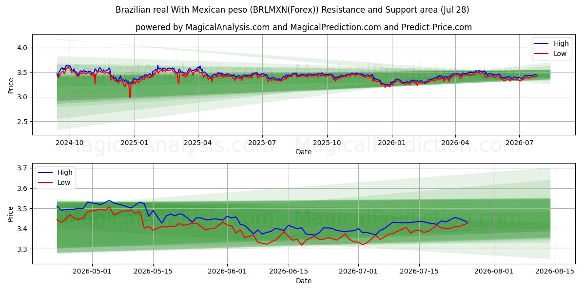  Brazilian real With Mexican peso (BRLMXN(Forex)) Support and Resistance area (27 Jul) 