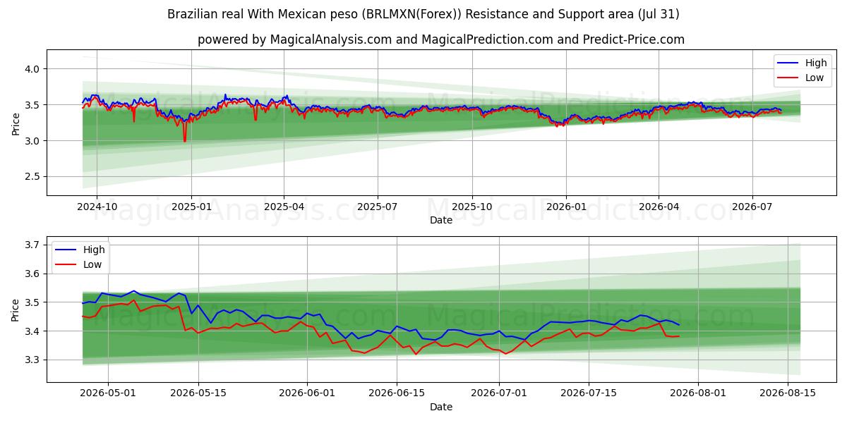  Brezilya Reali Meksika Pezosu ile (BRLMXN(Forex)) Support and Resistance area (30 Jul) 