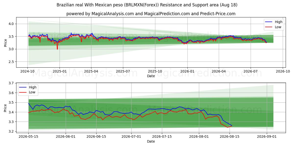  Real brasileiro Com peso mexicano (BRLMXN(Forex)) Support and Resistance area (17 Aug) 