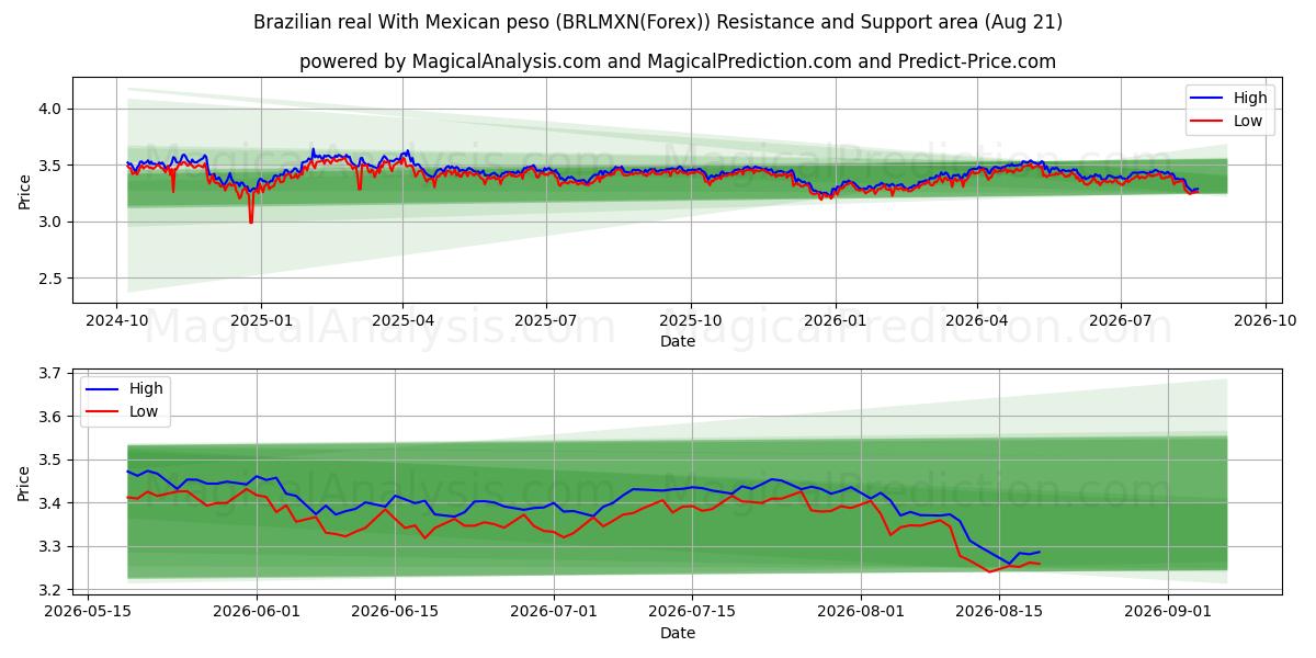  Brasilian real Meksikon pesolla (BRLMXN(Forex)) Support and Resistance area (18 Aug) 