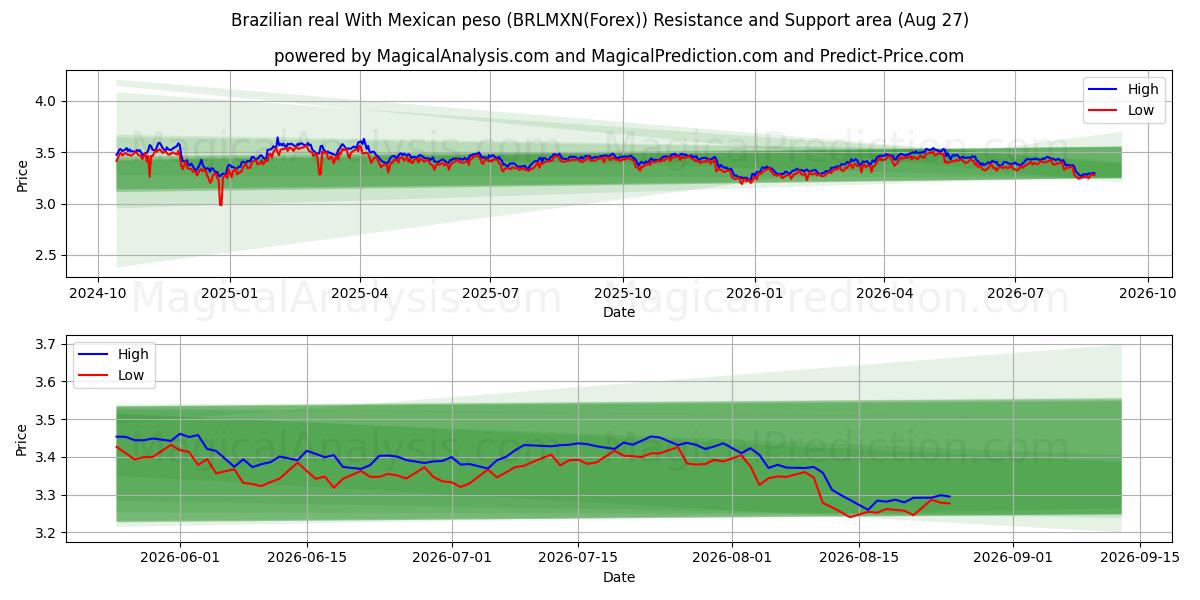  Réal brésilien Avec peso mexicain (BRLMXN(Forex)) Support and Resistance area (26 Aug) 