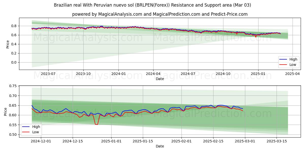  Real brasileño con nuevo sol peruano (BRLPEN(Forex)) Support and Resistance area (03 Mar) 