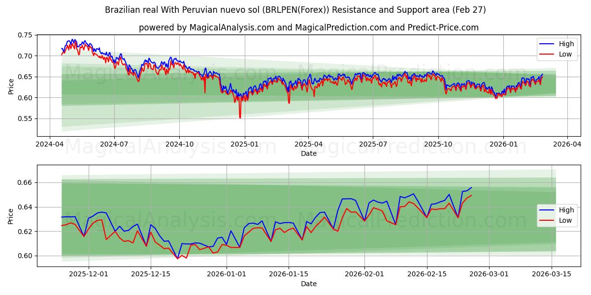  巴西雷亚尔 与 秘鲁 nuevo sol (BRLPEN(Forex)) Support and Resistance area (26 Feb) 