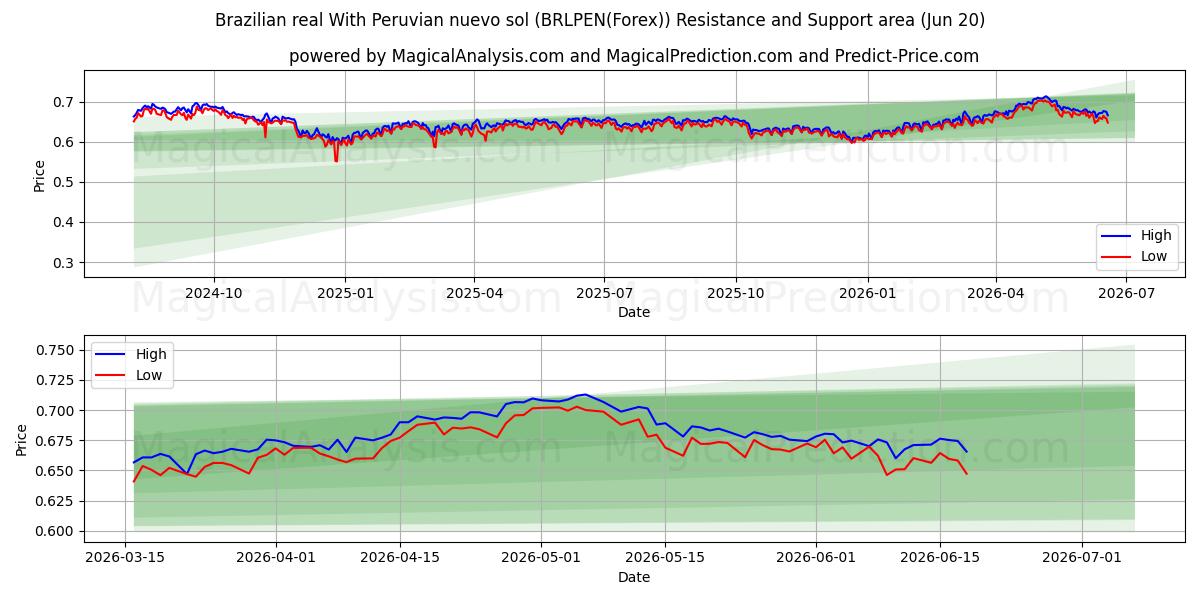  Real brasiliano Con nuevo sol peruviano (BRLPEN(Forex)) Support and Resistance area (19 Jun) 