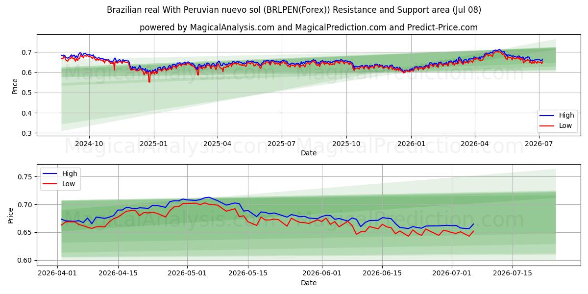  Réal brésilien Avec nuevo sol péruvien (BRLPEN(Forex)) Support and Resistance area (07 Jul) 
