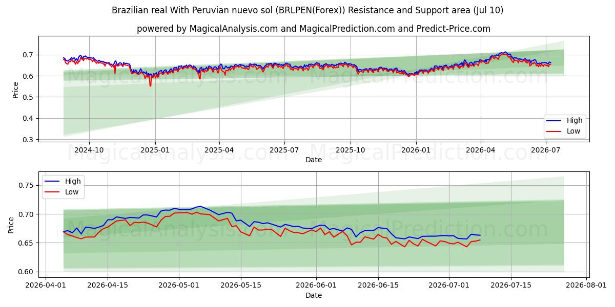  Brasiliansk real Med peruansk nuevo sol (BRLPEN(Forex)) Support and Resistance area (09 Jul) 