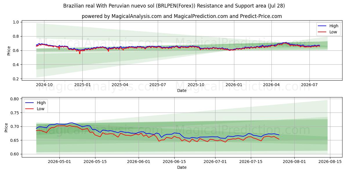  Brazilian real With Peruvian nuevo sol (BRLPEN(Forex)) Support and Resistance area (27 Jul) 