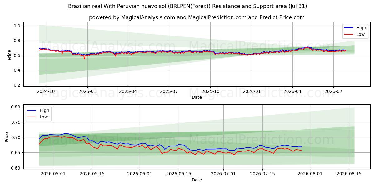  Brasiliansk real Med peruansk nuevo sol (BRLPEN(Forex)) Support and Resistance area (30 Jul) 