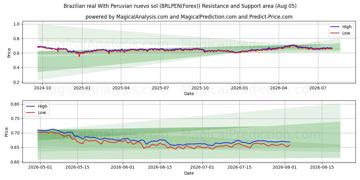  Braziliaanse real Met Peruaanse nuevo sol (BRLPEN(Forex)) Support and Resistance area (03 Aug) 