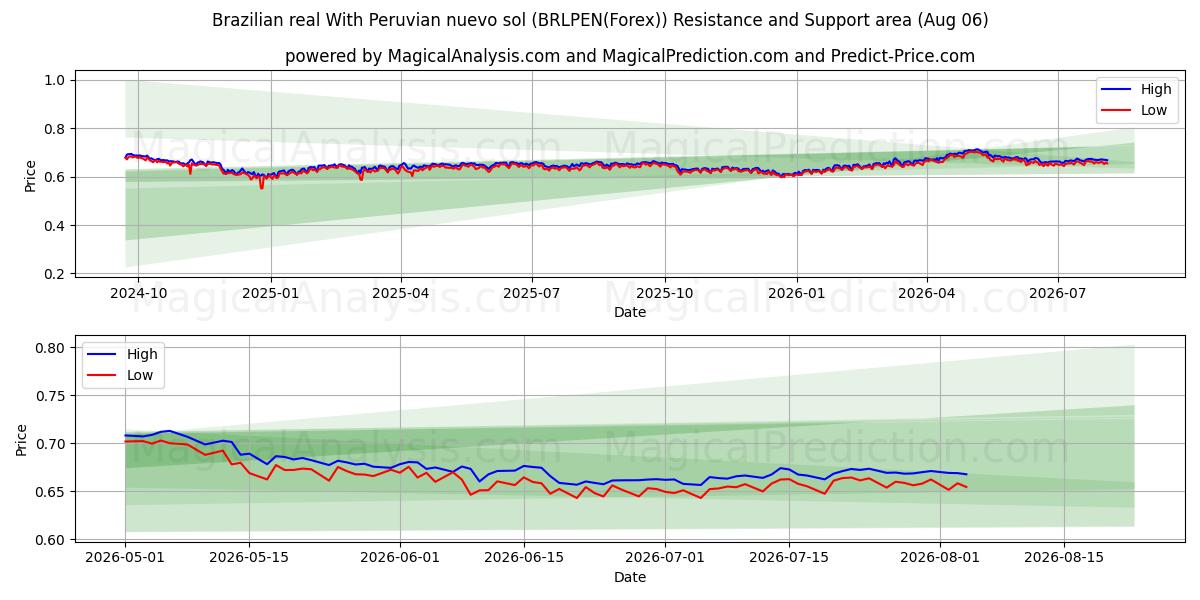  Brasilian real Perun nuevo solin kanssa (BRLPEN(Forex)) Support and Resistance area (05 Aug) 