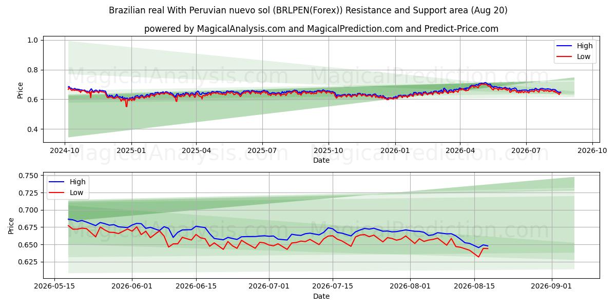  Réal brésilien Avec nuevo sol péruvien (BRLPEN(Forex)) Support and Resistance area (19 Aug) 