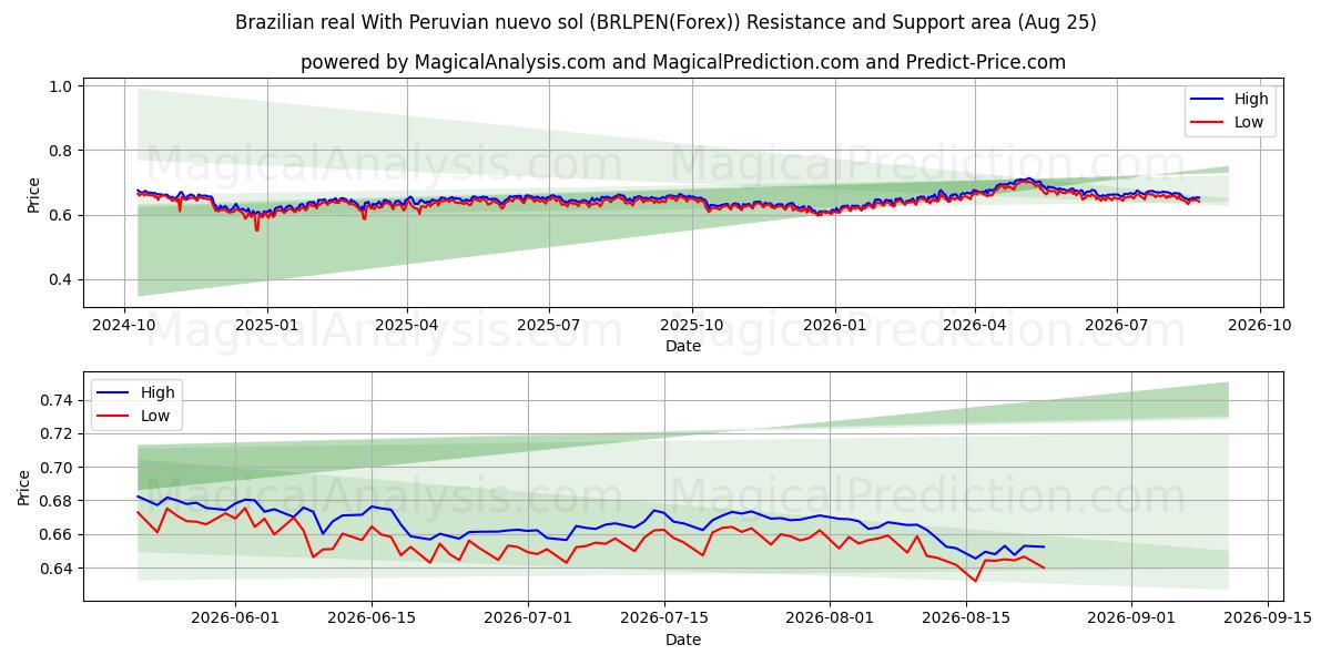  पेरूवियन नुएवो सोल के साथ ब्राजीलियाई रियल (BRLPEN(Forex)) Support and Resistance area (24 Aug) 