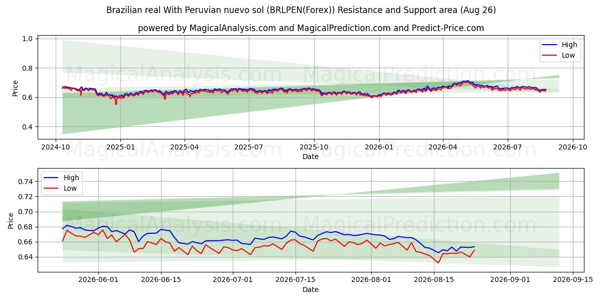  브라질 레알과 페루 누에보 솔 (BRLPEN(Forex)) Support and Resistance area (25 Aug) 