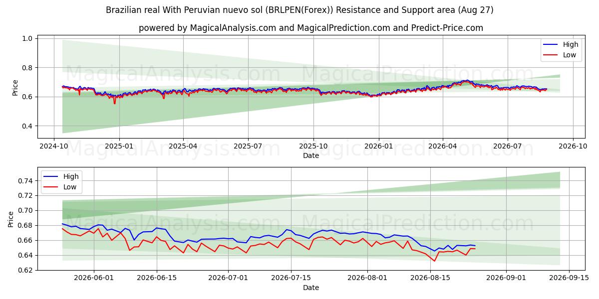  Brasilian real Perun nuevo solin kanssa (BRLPEN(Forex)) Support and Resistance area (26 Aug) 