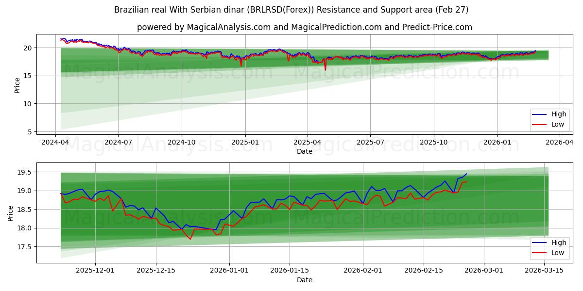  ब्राजीलियाई रियल सर्बियाई दीनार के साथ (BRLRSD(Forex)) Support and Resistance area (26 Feb) 