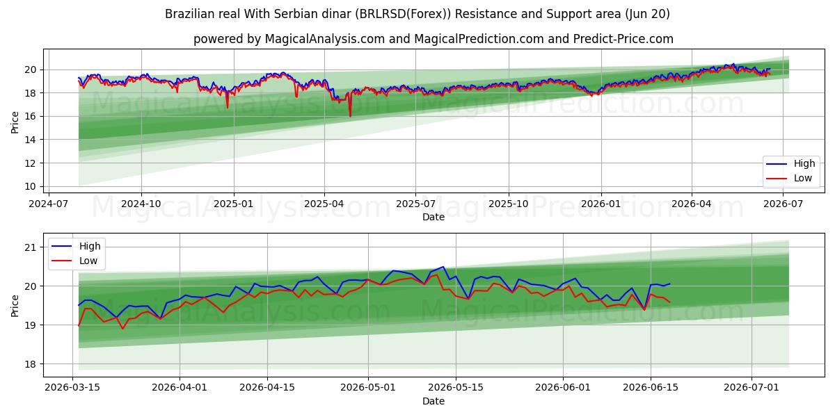 브라질 헤알(세르비아 디나르) (BRLRSD(Forex)) Support and Resistance area (19 Jun) 