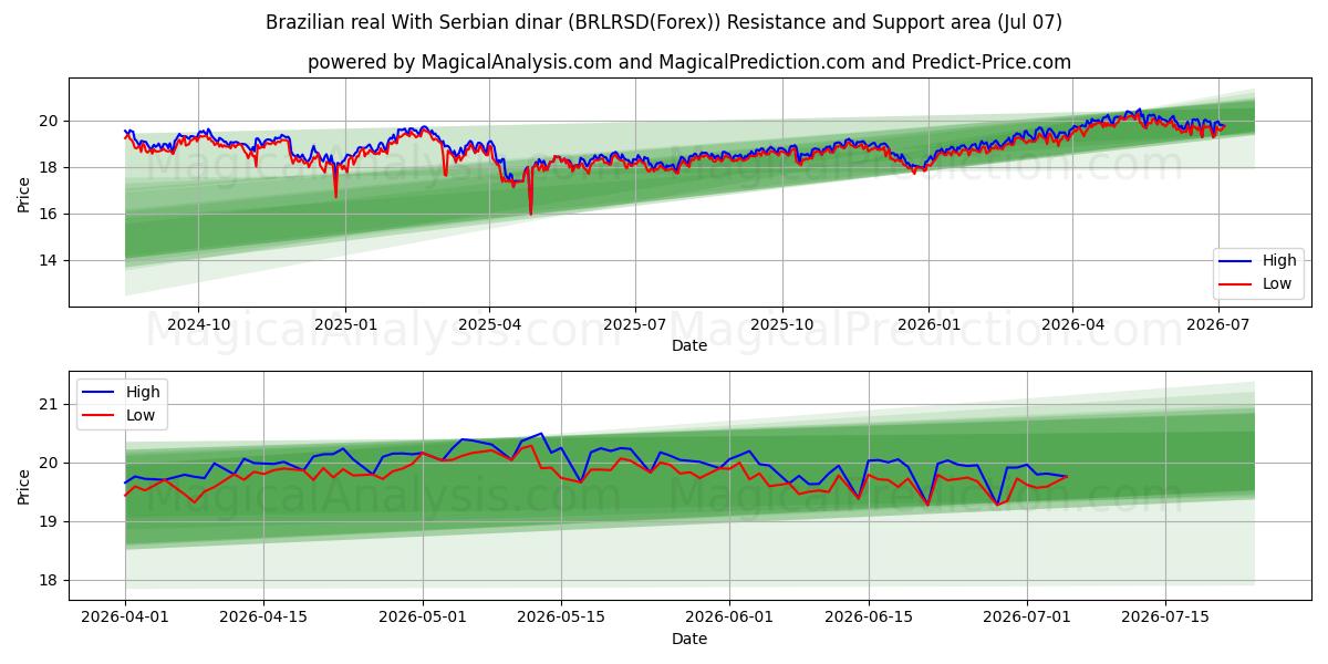  ブラジルレアル セルビアディナールとの (BRLRSD(Forex)) Support and Resistance area (06 Jul) 