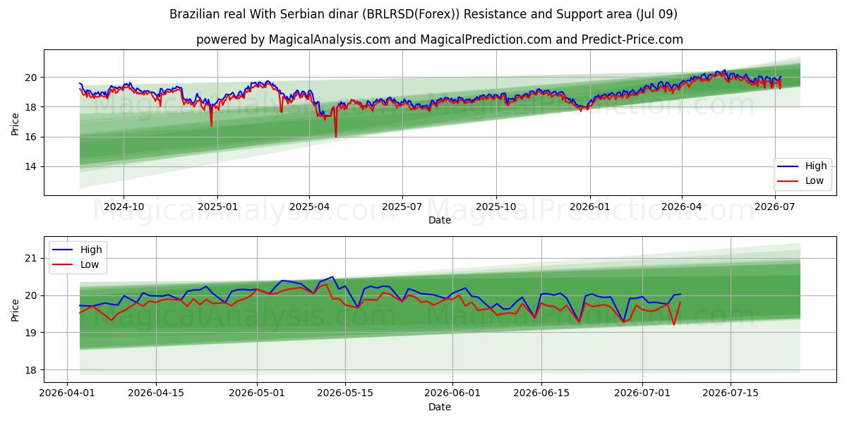  رئال برزیل با دینار صربستان (BRLRSD(Forex)) Support and Resistance area (08 Jul) 