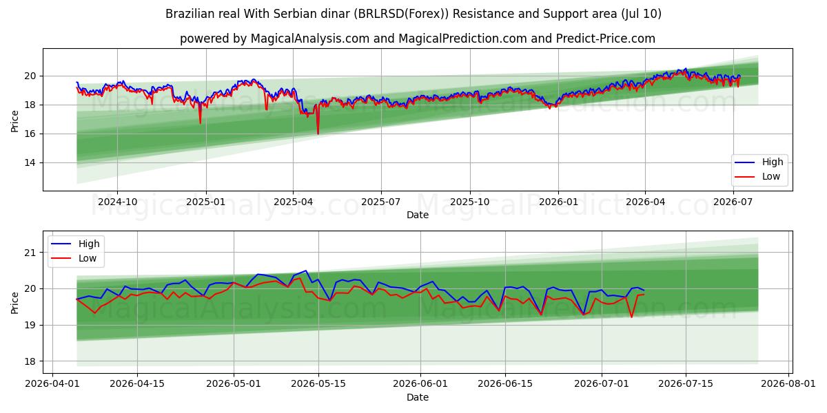  Real brasileño con dinar serbio (BRLRSD(Forex)) Support and Resistance area (09 Jul) 