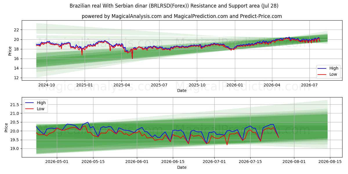  Brasilianischer Real mit serbischem Dinar (BRLRSD(Forex)) Support and Resistance area (27 Jul) 