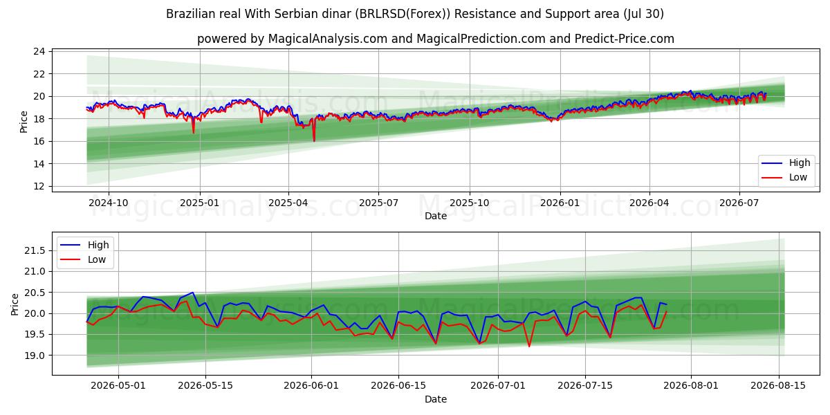  الريال البرازيلي بالدينار الصربي (BRLRSD(Forex)) Support and Resistance area (29 Jul) 