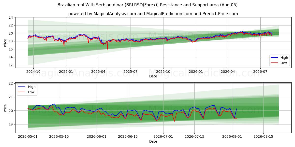  Real brasileño con dinar serbio (BRLRSD(Forex)) Support and Resistance area (30 Jul) 
