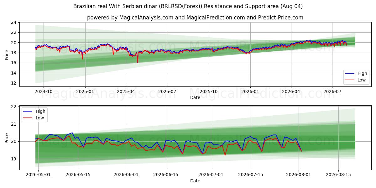 Brazilian real With Serbian dinar (BRLRSD(Forex)) Support and Resistance area (03 Aug) 