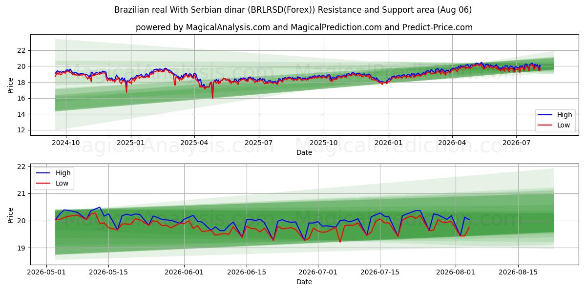  Brasiliansk real med serbiske dinarer (BRLRSD(Forex)) Support and Resistance area (05 Aug) 
