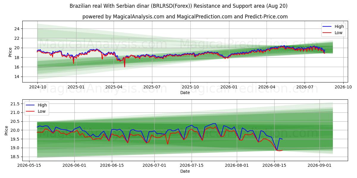  Real brasiliano Con dinaro serbo (BRLRSD(Forex)) Support and Resistance area (19 Aug) 