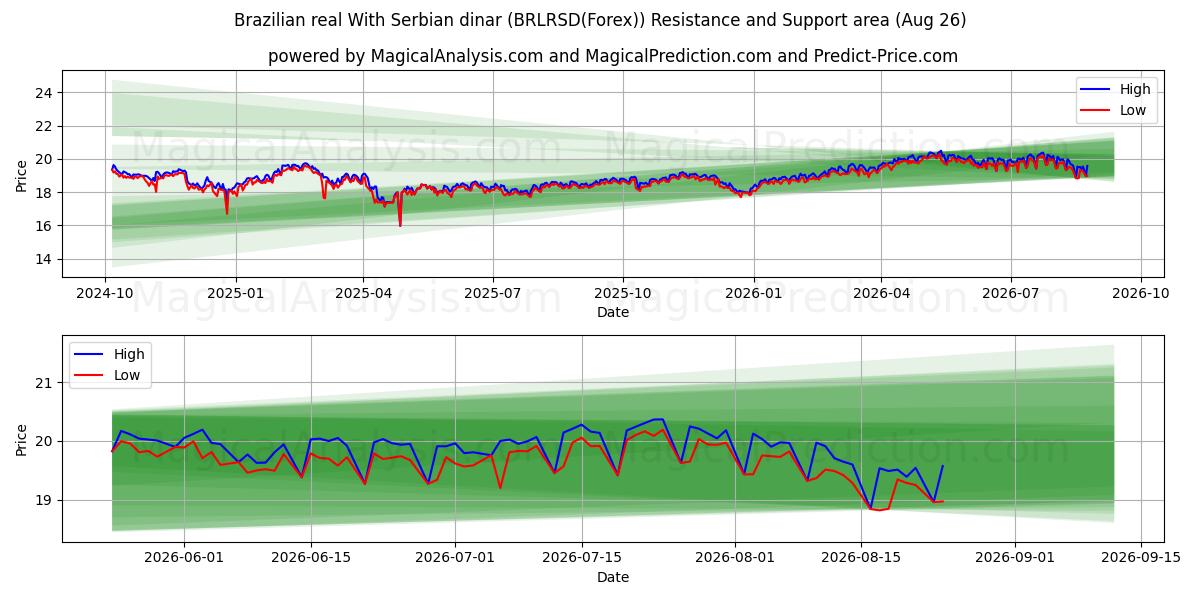  브라질 헤알(세르비아 디나르) (BRLRSD(Forex)) Support and Resistance area (25 Aug) 