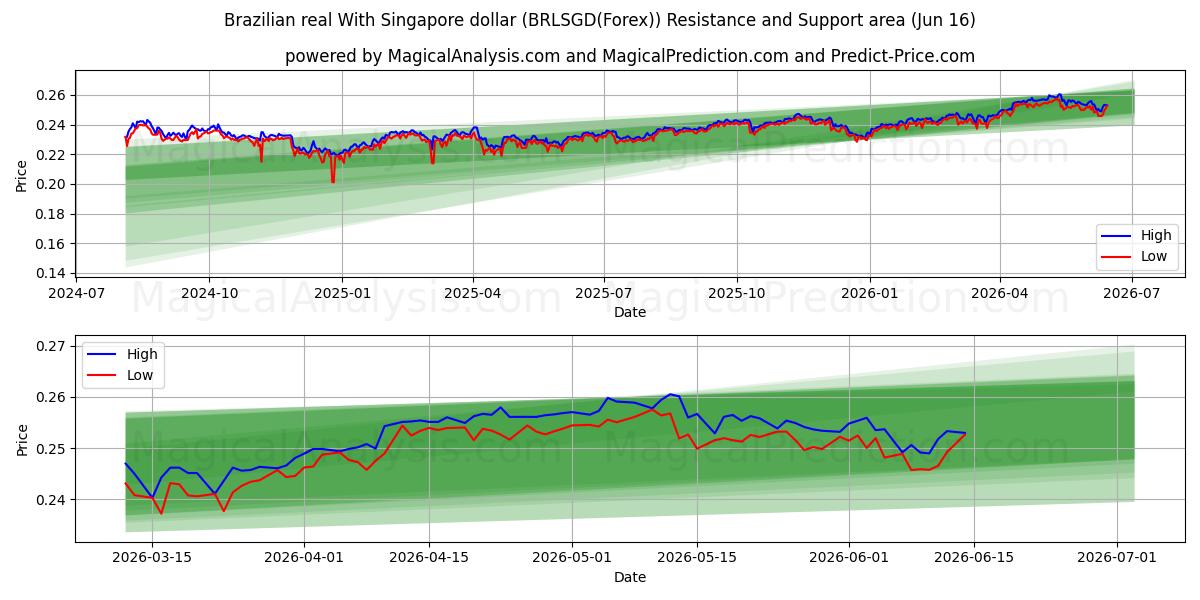  رئال برزیل با دلار سنگاپور (BRLSGD(Forex)) Support and Resistance area (03 Jun) 