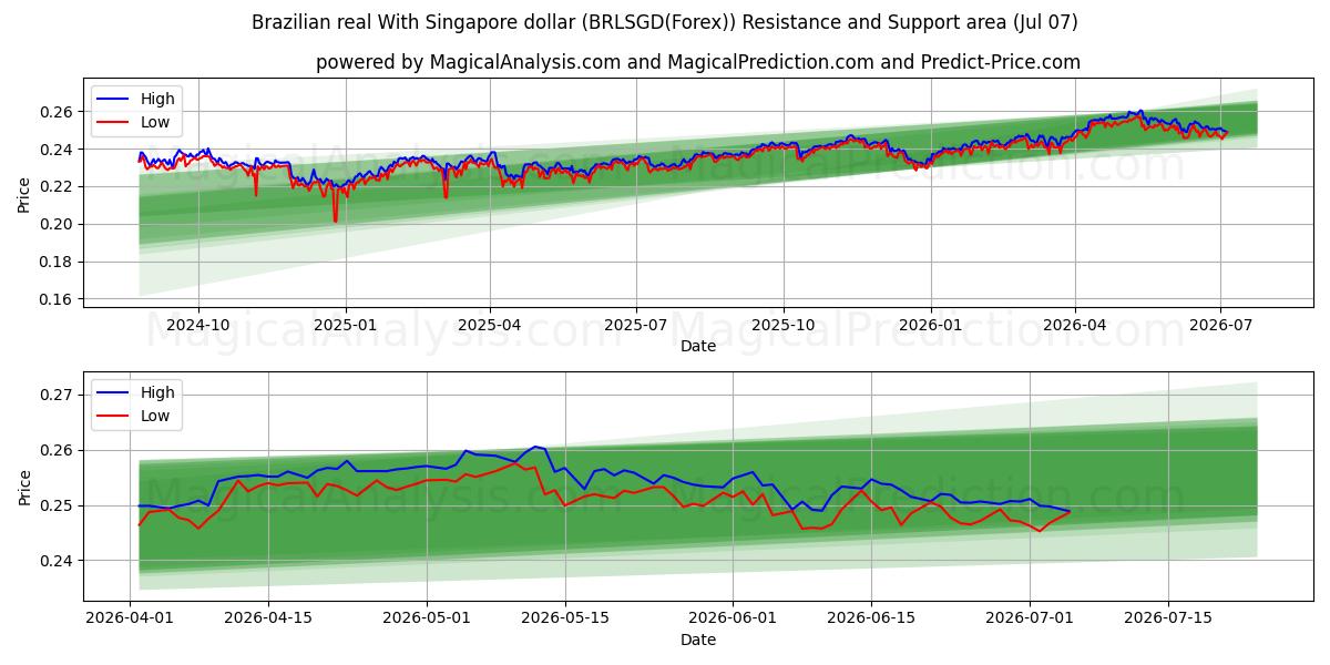  Brasiliansk real med Singapore dollar (BRLSGD(Forex)) Support and Resistance area (06 Jul) 