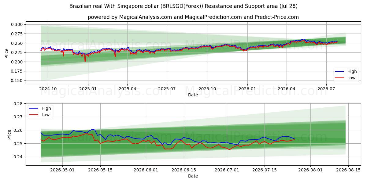  Brazilian real With Singapore dollar (BRLSGD(Forex)) Support and Resistance area (27 Jul) 