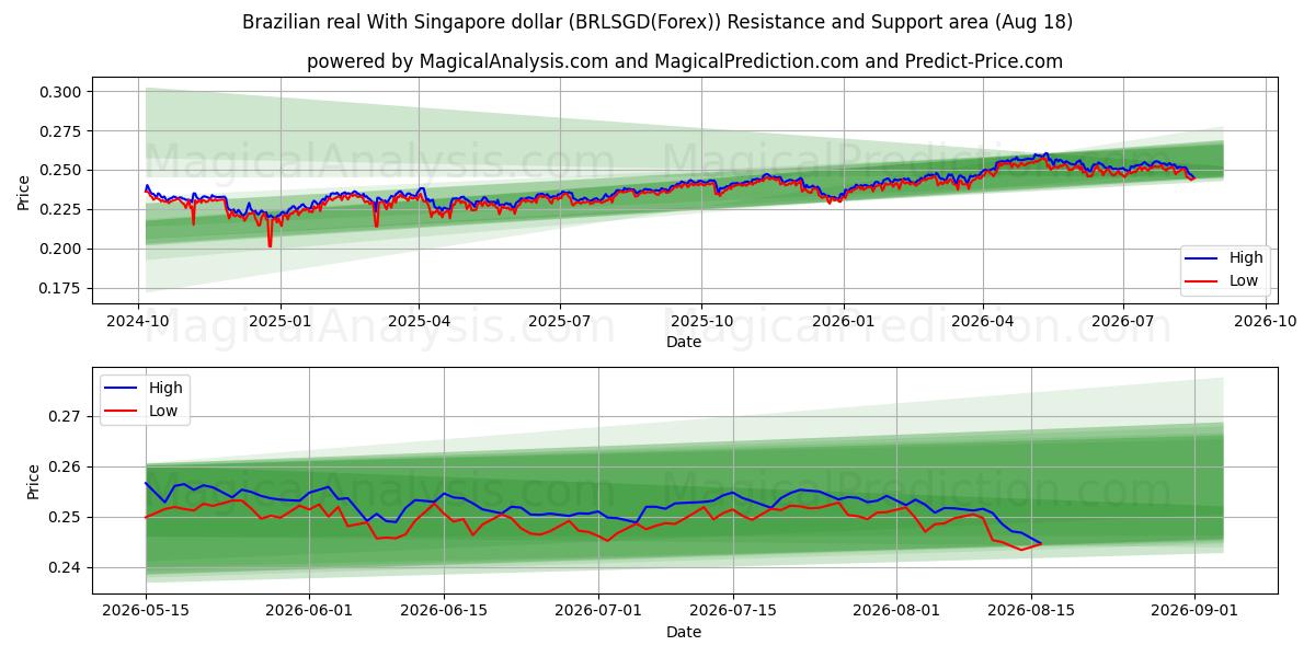  Бразильский реал к сингапурскому доллару (BRLSGD(Forex)) Support and Resistance area (17 Aug) 