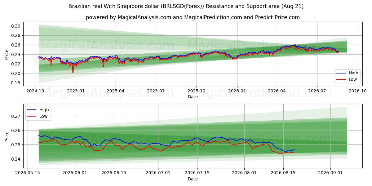  الريال البرازيلي مقابل الدولار السنغافوري (BRLSGD(Forex)) Support and Resistance area (19 Aug) 