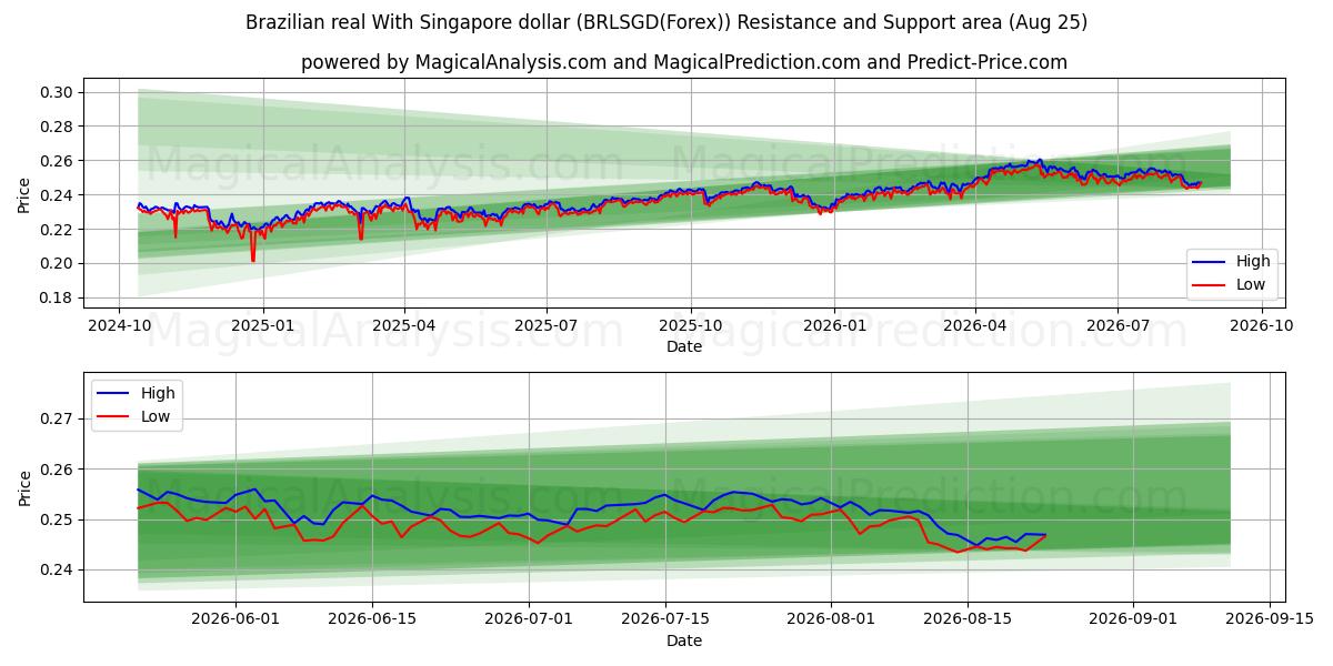  Real brasiliano Con dollaro di Singapore (BRLSGD(Forex)) Support and Resistance area (24 Aug) 