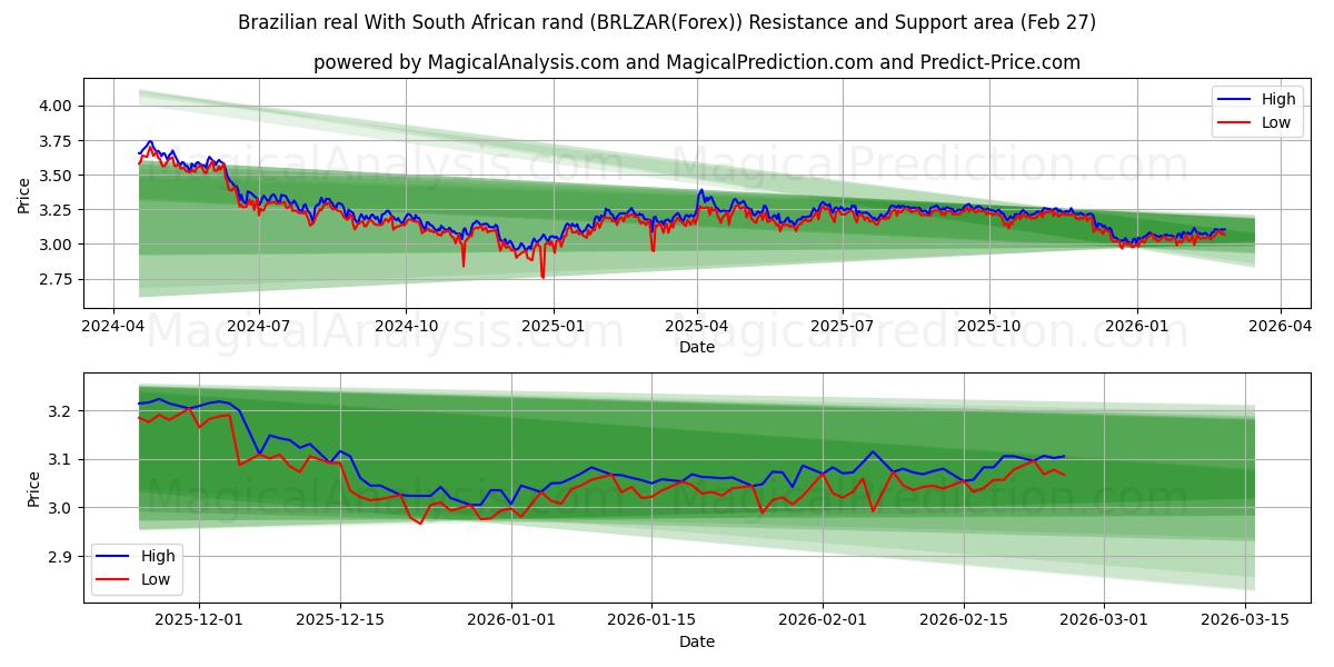  Brasiliansk real med sydafrikanske rand (BRLZAR(Forex)) Support and Resistance area (26 Feb) 